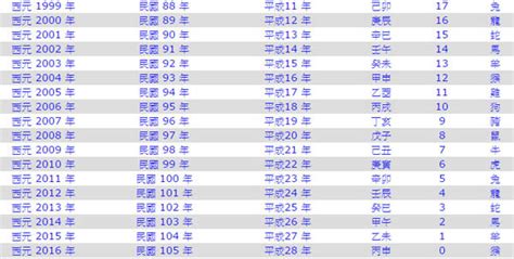 98年是0幾|1998年是民國幾年？ 年齢對照表